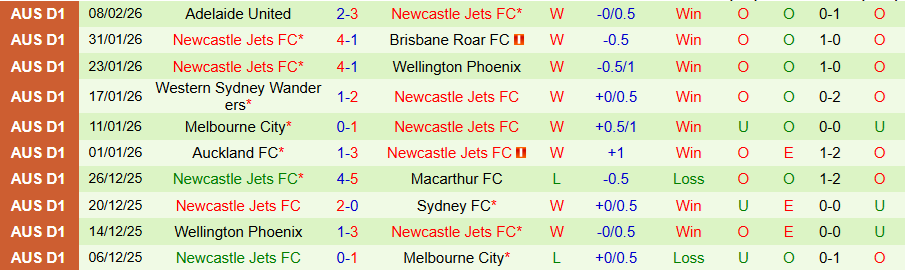 Nhận định Perth Glory vs Newcastle Jets, 17h45 ngày 13/2: Tiếp tục bay cao - Ảnh 1