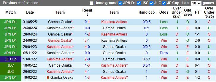 Nhận định Kashima Antlers vs Gamba Osaka 13h00 ngày 5/10: Đối thủ khó chơi - Ảnh 1