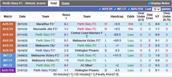 Nhận định Perth Glory vs Western Sydney Wanderers 17h45 ngày 5/12: Phong độ tương đồng - Ảnh 2