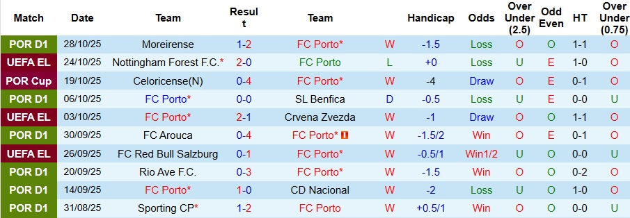 Nhận định Porto vs Braga 3h30 ngày 3/11: Bất phân thắng bại - Ảnh 1