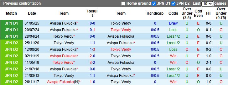 Nhận định Tokyo Verdy vs Avispa Fukuoka 12h00 ngày 8/11: Khan hiếm bàn thắng - Ảnh 1