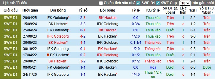 Nhận định BK Hacken vs Goteborg, 0h10 ngày 16/09: Chủ nhà bất lợi - Ảnh 2