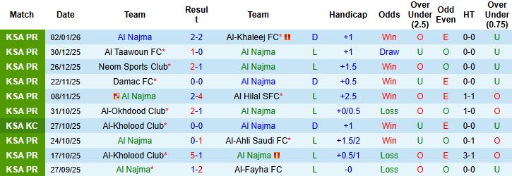 Nhận định Al Najma vs Al-Ettifaq 0h30 ngày 09/01: Bắt nạt chủ nhà - Ảnh 3