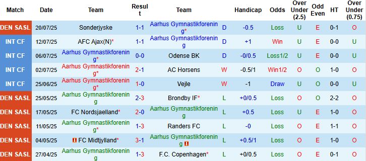 Nhận định, Soi kèo Aarhus vs Randers 00h00 ngày 26/07: Bất phân thắng bại - Ảnh 3