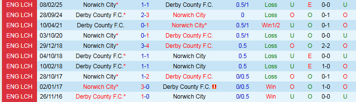 Nhận định Derby County vs Norwich City 1h45 ngày 22/10: Nỗi buồn Chim Hoàng Yến - Ảnh 4
