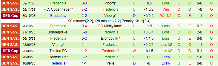 Nhận định Nordsjaelland vs Fredericia 22h00 ngày 23/11: Trắng tay ra về - Ảnh 3
