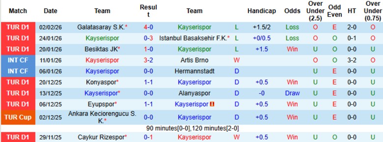 Nhận định Kayserispor vs Kocaelispor, 21h00 ngày 9/2: Phong độ chênh lệch - Ảnh 3