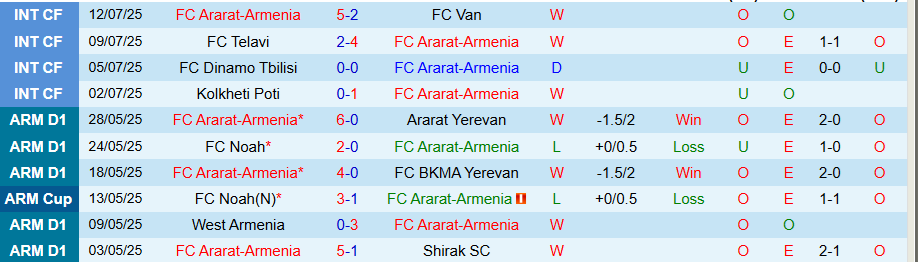 Nhận định Ararat-Armenia vs Universitatea Cluj, 23h00 ngày 24/7: Chủ nhà mở tiệc - Ảnh 2