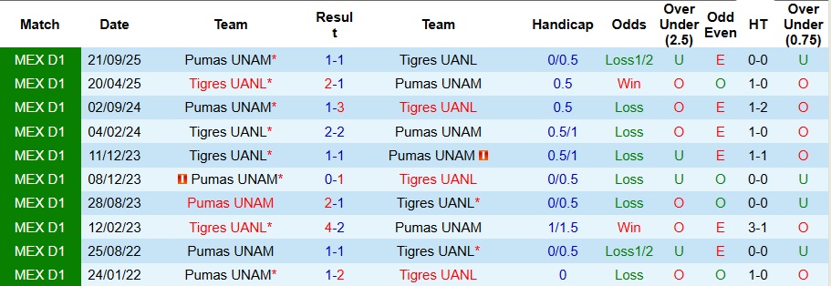 Nhận định Tigres UANL vs Pumas UNAM 10h06 ngày 15/1: Kéo dài mạch bất bại - Ảnh 3