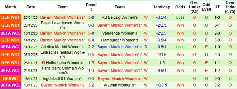 Nhận định Nữ Freiburg vs Nữ Bayern Munich, 0h30 ngày 7/2: Sức mạnh hủy diệt - Ảnh 4