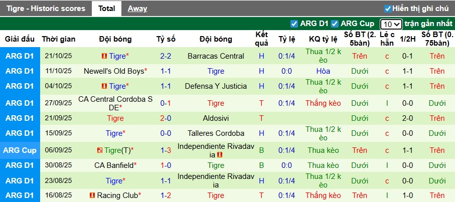 Nhận định Belgrano vs Tigre 7h15 ngày 4/11: Cả làng cùng vui - Ảnh 2