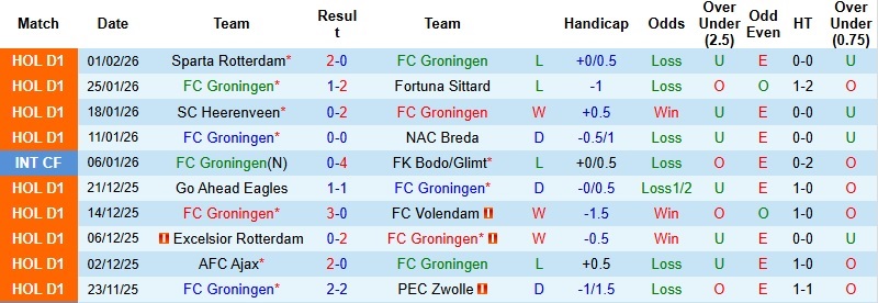 Nhận định Groningen vs PSV 22h45 ngày 8/2: Băng băng về đích - Ảnh 3