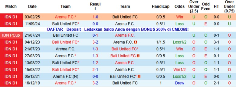 Nhận định Bali United vs Arema, 19h00 ngày 4/1: Bỏ cách đối thủ - Ảnh 2