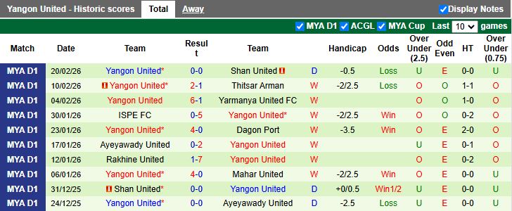 Nhận định Mahar United vs Yangon United 16h00 ngày 25/2: Khách áp đảo - Ảnh 3