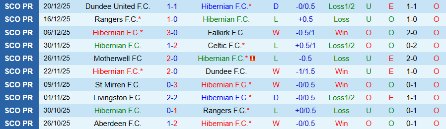 Nhận định Hibernian vs Hearts, 19h30 ngày 27/12: Đóng đinh vào ngôi đầu - Ảnh 2