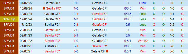 Nhận định Sevilla vs Getafe 2h30 ngày 26/8: Bất phân thắng bại - Ảnh 4