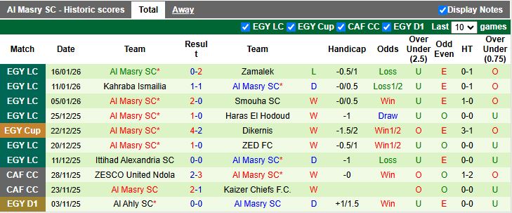 Nhận định ZED vs Al Masry 19h30 ngày 21/1: Kẻ tám lạng người nửa cân - Ảnh 3