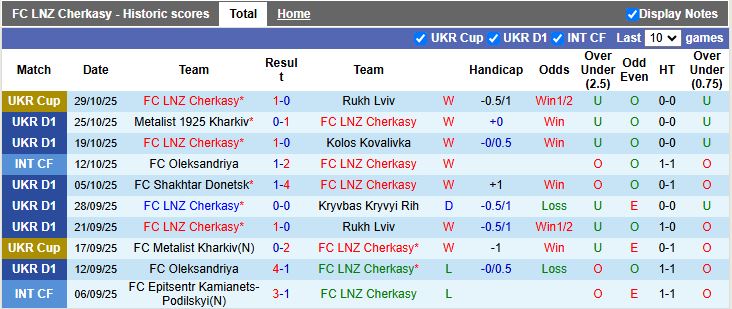 Nhận định LNZ Cherkasy vs Karpaty Lviv 20h30 ngày 3/11: Bám sát ngôi đầu - Ảnh 2