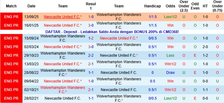 Nhận định Wolves vs Newcastle, 21h00 ngày 18/1: Hạ gục bầy sói - Ảnh 2
