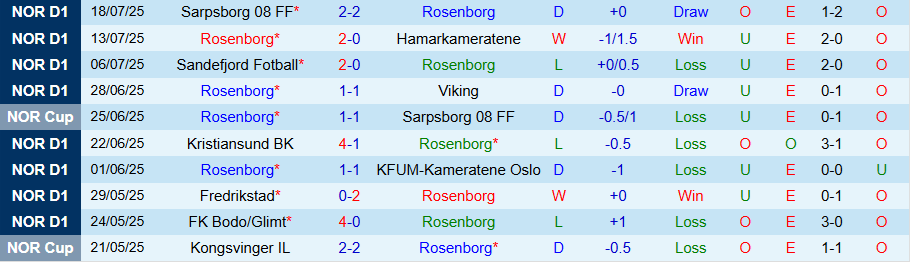 Nhận định Rosenborg vs Banga Gargzdai, 23h00 ngày 24/7: Hủy diệt kẻ yếu - Ảnh 2