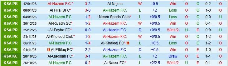 Nhận định Al-Hazem vs Al-Qadsiah 22h15 ngày 18/1: Nối dài mạch thắng  - Ảnh 2