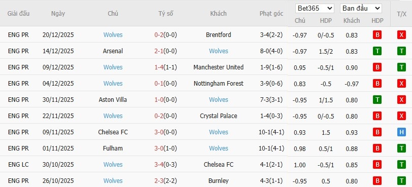 Nhật định phạt góc Liverpool vs Wolves, 22h ngày 27/12 - Ảnh 5