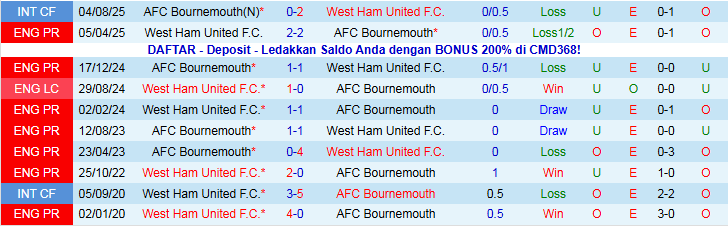Nhận định Bournemouth vs West Ham 22h00 ngày 22/11: Chủ nhà thất thủ - Ảnh 4