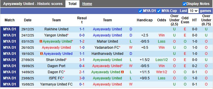 Nhận định Ayeyawady United vs Thitsar Arman 16h30 ngày 6/1: Khan hiếm bàn thắng - Ảnh 2