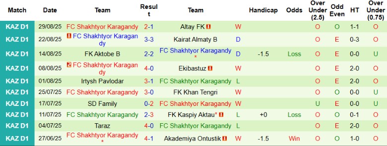Nhận định, Soi kèo AKAS Almaty vs Shakhtyor Karagandy, 20h00 ngày 11/9: Giữ chân đối thủ - Ảnh 4