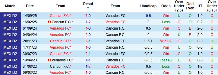 Nhận định Venados vs Cancun 07h00 ngày 11/02: Tin vào chủ nhà - Ảnh 4