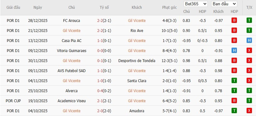 Nhật định phạt góc Gil Vicente vs Sporting CP, 1h45 ngày 03/01 - Ảnh 2