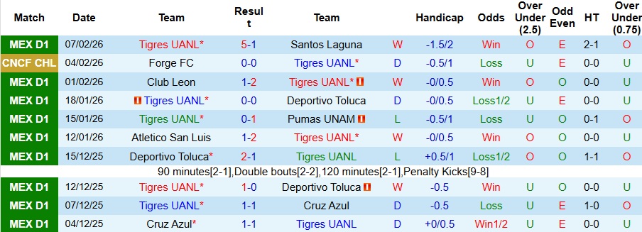 Nhận định Tigres UANL vs Forge 10h ngày 11/2: Không còn bất ngờ - Ảnh 1