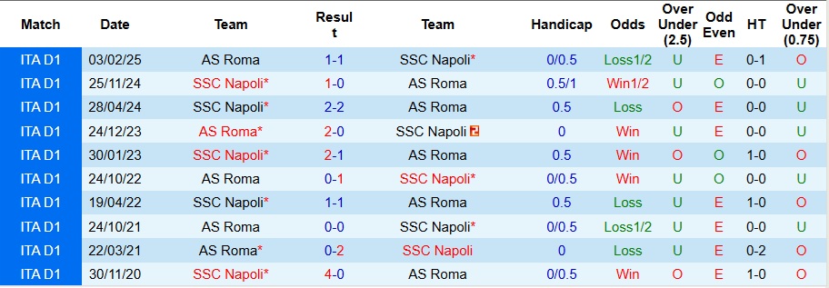 Nhận định AS Roma vs Napoli 2h45 ngày 1/12: Xây chắc ngôi đầu - Ảnh 3