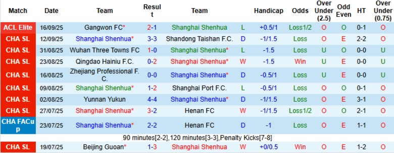 Nhận định Shanghai Shenhua vs Chengdu Rongcheng, 19h00 ngày 21/9: Thu hẹp khoảng cách - Ảnh 3