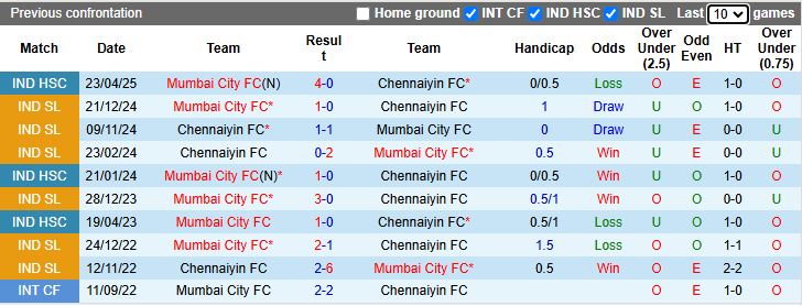 Nhận định Mumbai City vs Chennaiyin 21h00 ngày 19/2: Ra quân thuận lợi - Ảnh 1