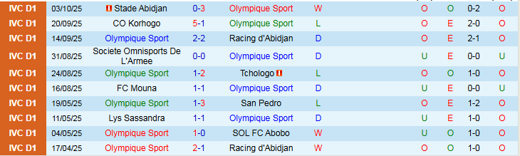 Nhận định Olympique Sport vs Bouake FC 22h30 ngày 16/10: Trắng tay trên sân nhà - Ảnh 2