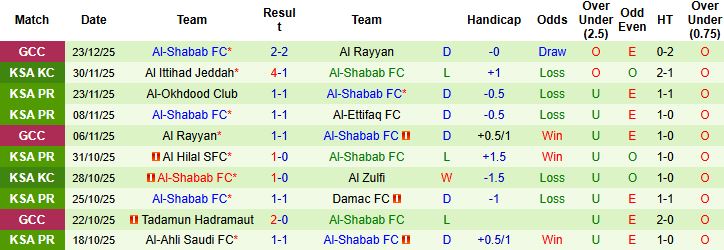 Nhận định Al Ittihad vs Al-Shabab 00h30 ngày 28/12 - Ảnh 2