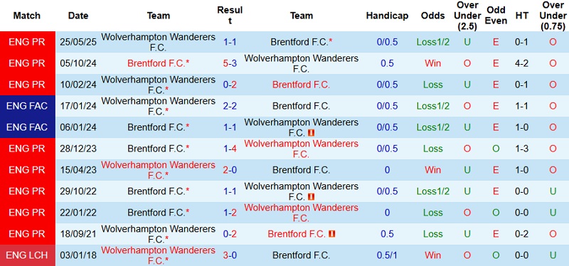 Nhận định Wolves vs Brentford 22h00 ngày 20/12: Khủng hoảng chưa dứt - Ảnh 2