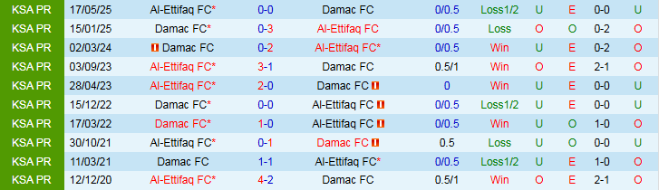 Nhận định Damac vs Al-Ettifaq 22h40 ngày 26/9: Niềm vui cho đội khách - Ảnh 4