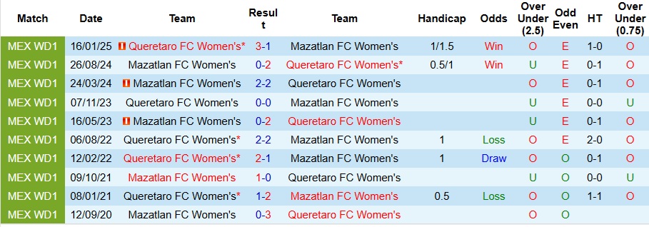 Nhận định Nữ Mazatlan vs Nữ Queretaro 10h ngày 12/10: Khó có động đất - Ảnh 3