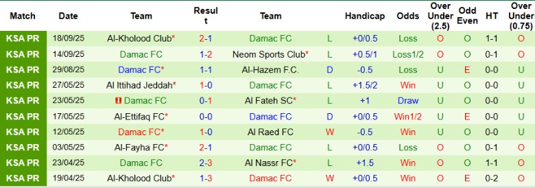 Nhận định Al Najma vs Damac, 22h35 ngày 23/9: Bất ngờ thú vị - Ảnh 4