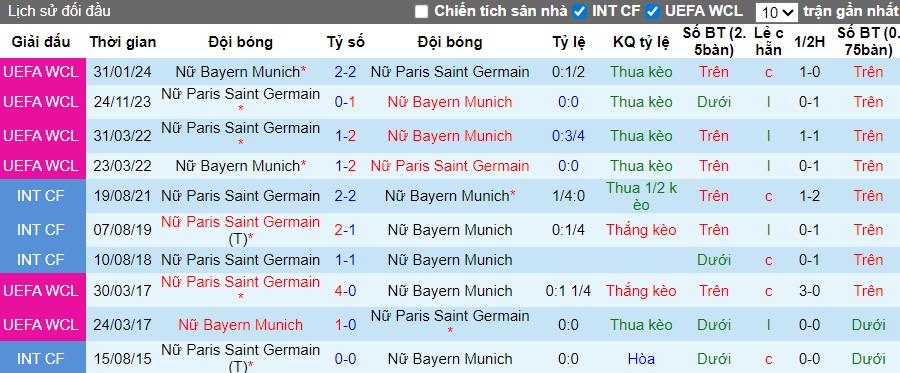 Nhận định Nữ PSG vs Nữ Bayern Munich, 3h ngày 21/11: Đội khách tự tin - Ảnh 1