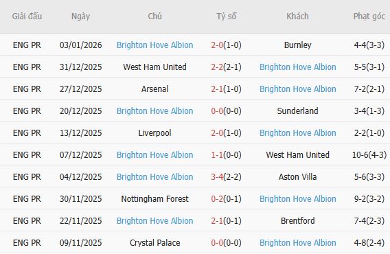 Nhật định phạt góc Man City vs Brighton, 2h30 ngày 08/01 - Ảnh 5