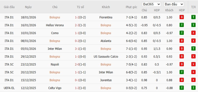 Nhật định phạt góc Bologna vs Celtic, 0h45 ngày 23/01 - Ảnh 2