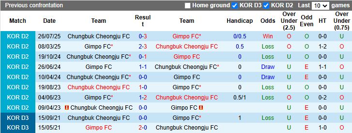 Nhận định Chungbuk Cheongju vs Gimpo 14h30 ngày 7/10: Chìm sâu dưới đáy - Ảnh 1