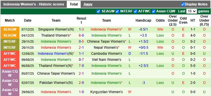 Nhận định Nữ Việt Nam vs Nữ Indonesia 16h00 ngày 14/12: Đẳng cấp nhà vô địch - Ảnh 3