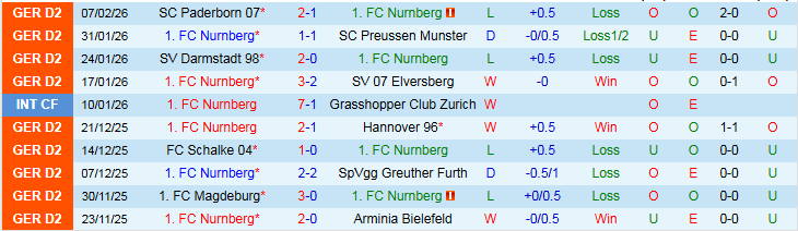 Nhận định Nurnberg vs Karlsruher 0h30 ngày 14/2: Thử thách cho chủ nhà - Ảnh 2