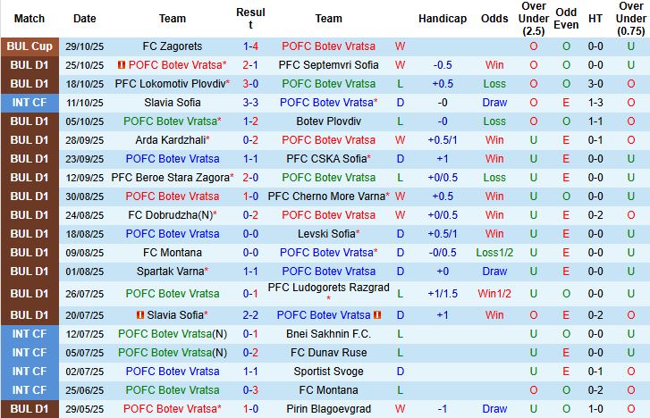 Nhận định Botev Vratsa vs CSKA 1948 Sofia 23h15 ngày 03/11: Khách lấn chủ - Ảnh 3