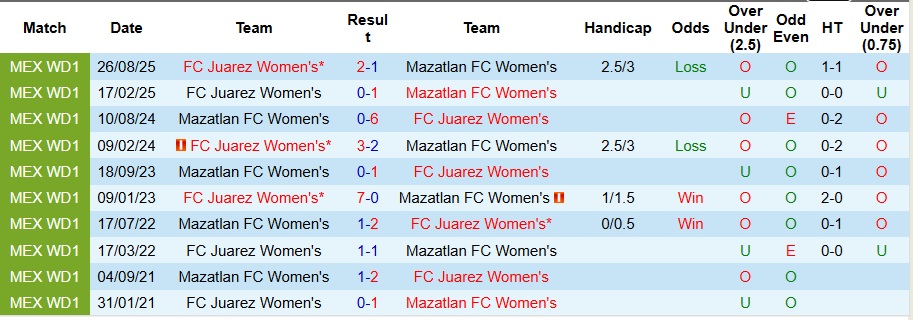 Nhận định Nữ Mazatlan vs Nữ Juarez 10h06 ngày 7/1: Đi dạo vẫn có 3 điểm - Ảnh 3