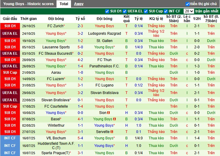 Nhận định Grasshopper vs Young Boys, 2h30 ngày 31/10: Phong độ trái ngược - Ảnh 3